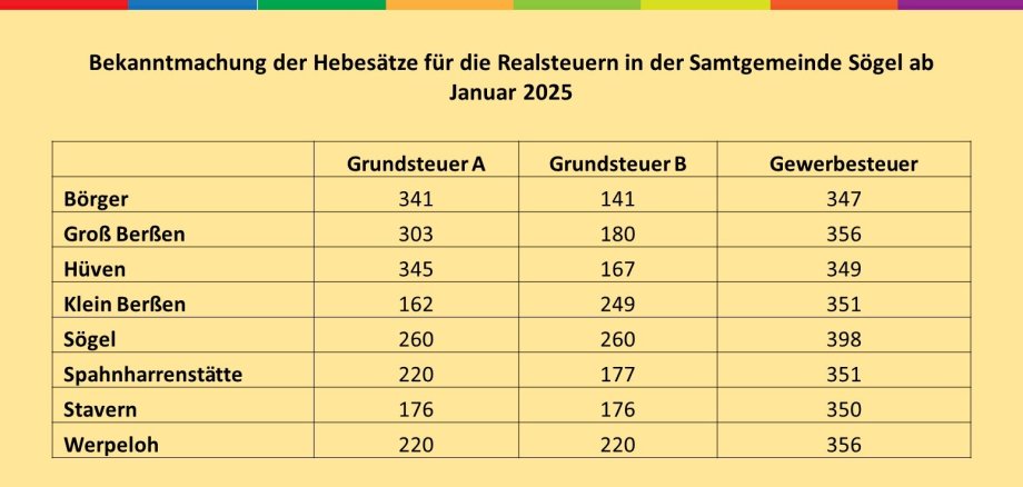 Hier ist eine Tabelle mit den neuen Hebesätzen zu sehen.